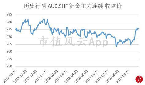 沪深两市成交额连续第6日突破2万亿，市场热度持续升温，投资者信心再度增强