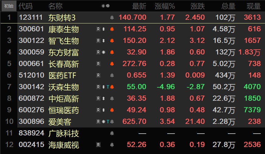 沪深两市成交额连续第6个交易日突破2万亿元——市场热度不减，投资者信心依旧