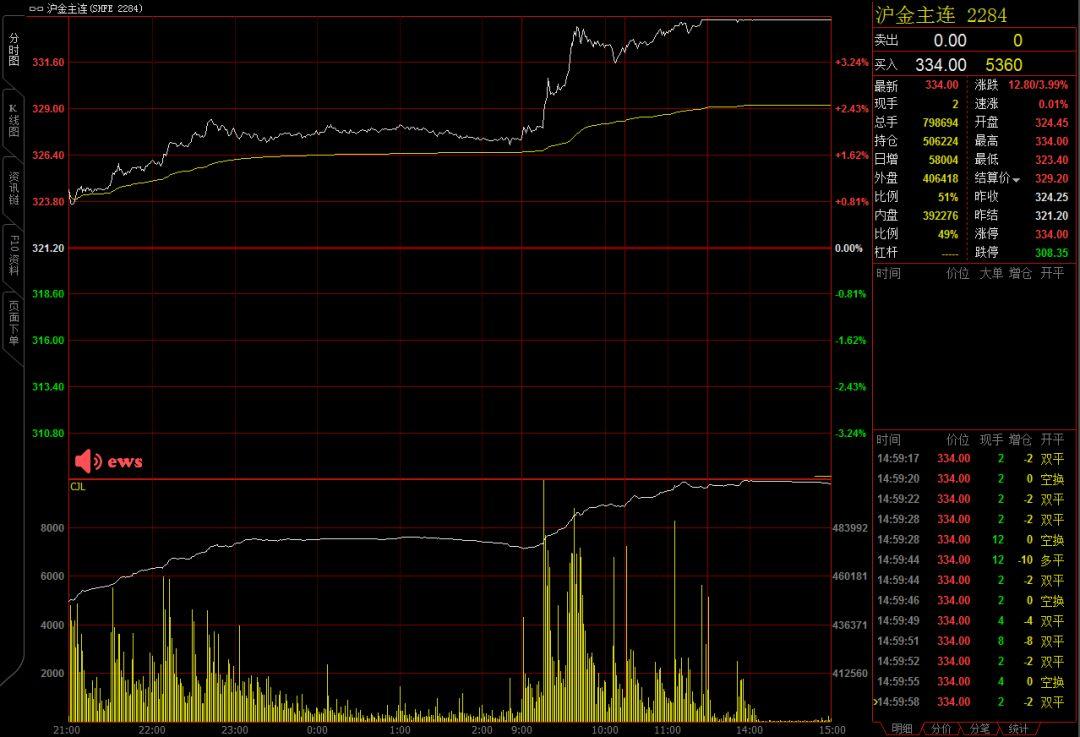 金价再跳水！普通家庭黄金期货投资需谨慎