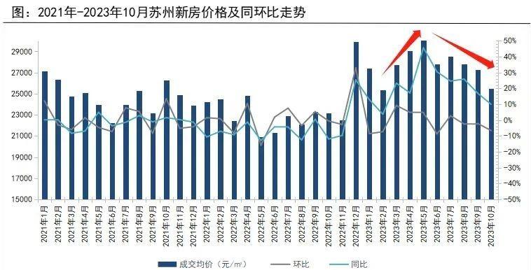 苏州楼市回暖，新房与二手房成交量齐增的现象分析