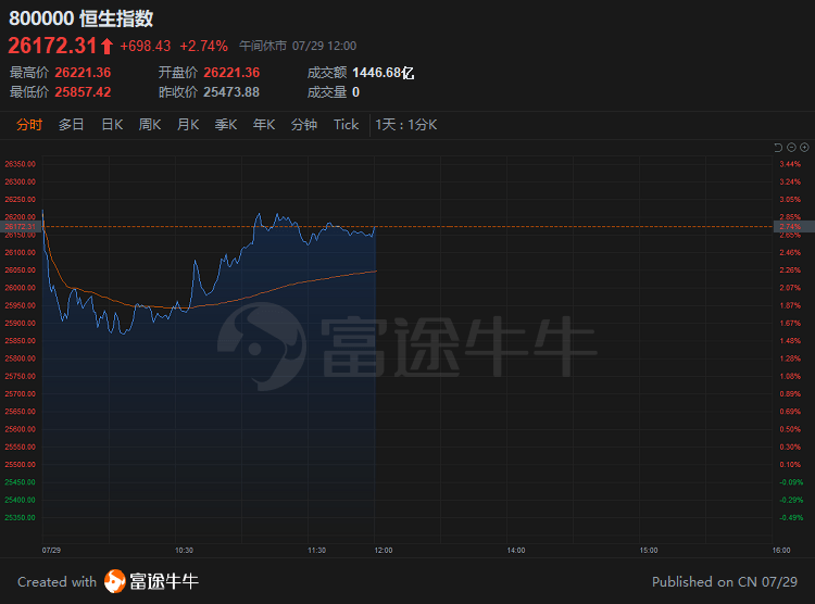 港股午评，恒生指数跌势不止，恒生科技指数跌势更重，市场走势分析与展望