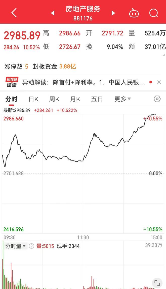 港股内房股大面积下跌，行业巨头远洋集团跌超5%，市场担忧情绪加剧