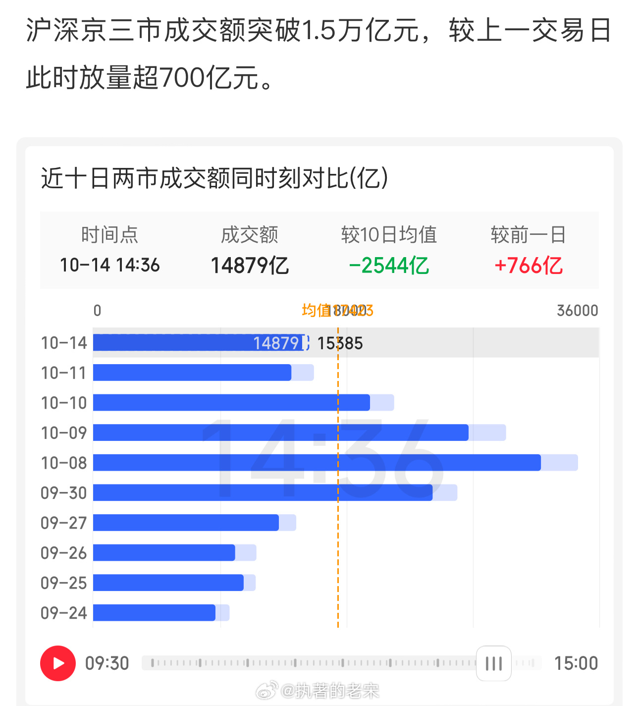 沪深京三市成交额突破1.5万亿元，较上一日放量184亿元——股市交易热度持续上升