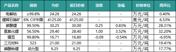 电池级碳酸锂价格飙升，上海钢联数据揭示新动向