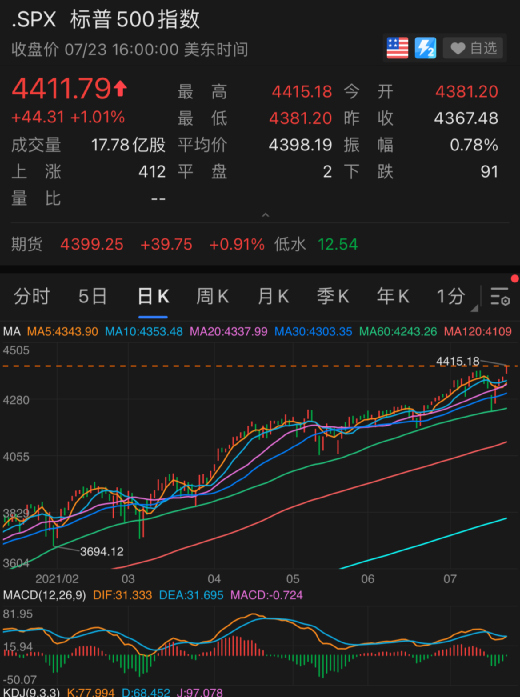 消费电子板块强势崛起，午前巨头表现抢眼，芯原股份大涨超12%，行业趋势持续向好