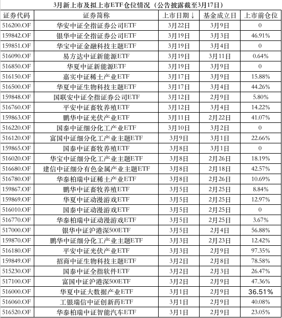 ETF上市公告出现零仓位，深度解读背后的原因与市场影响