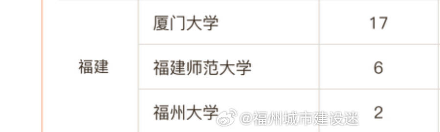 福建九所高校荣登软科世界一流学科排名榜单，共涉及95个学科上榜！