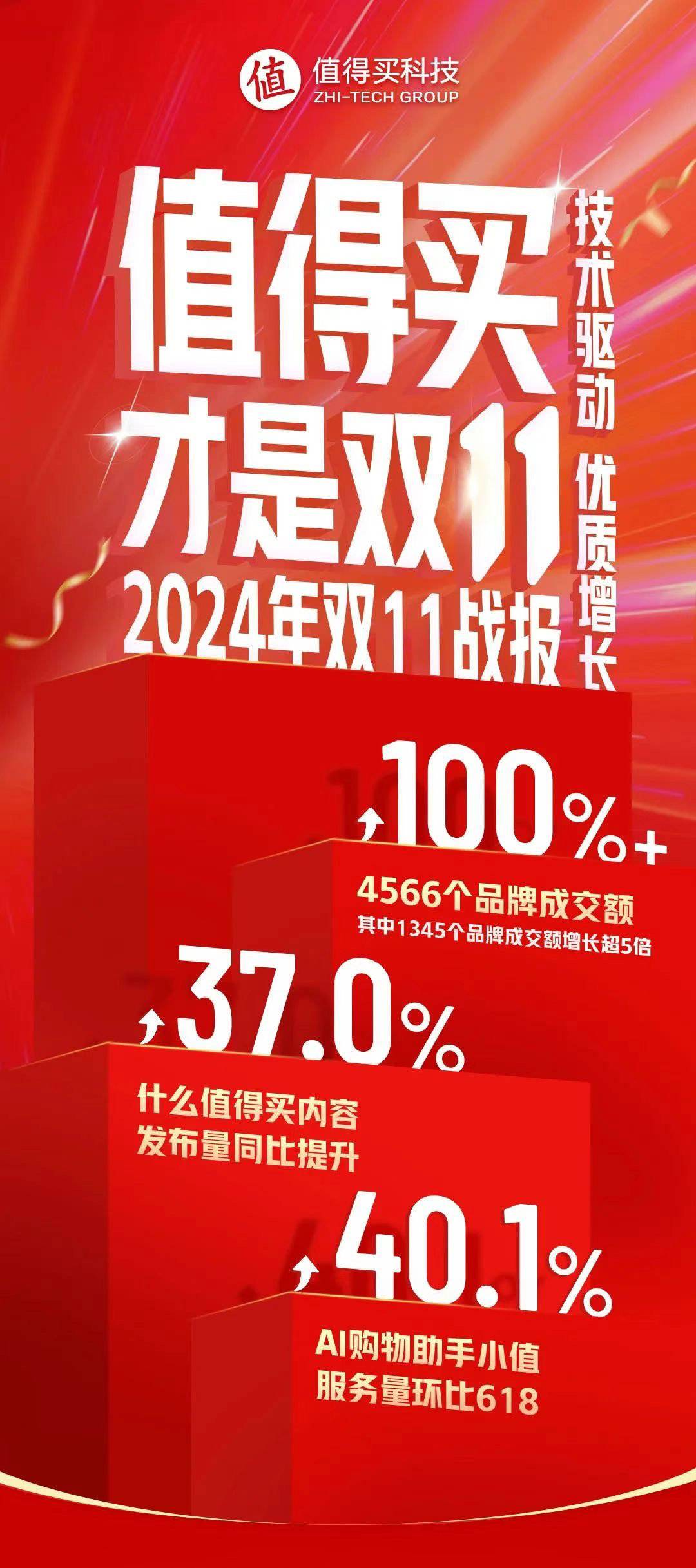 进击双11｜值得买科技双11战报，国补成消费新动力，科技产品掀起抢购热潮