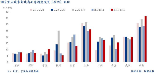 上周10大城市新房成交同比增长39.1%，楼市复苏信号强烈