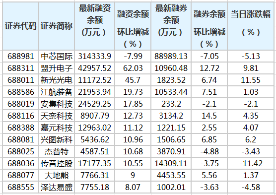 科创板股融资余额增长趋势分析，396只股票融资余额环比增长