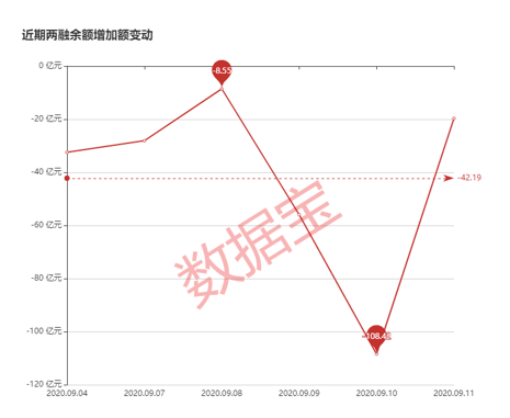 两融余额六连升，市场热度持续上升，超350股获融资净买入超亿元