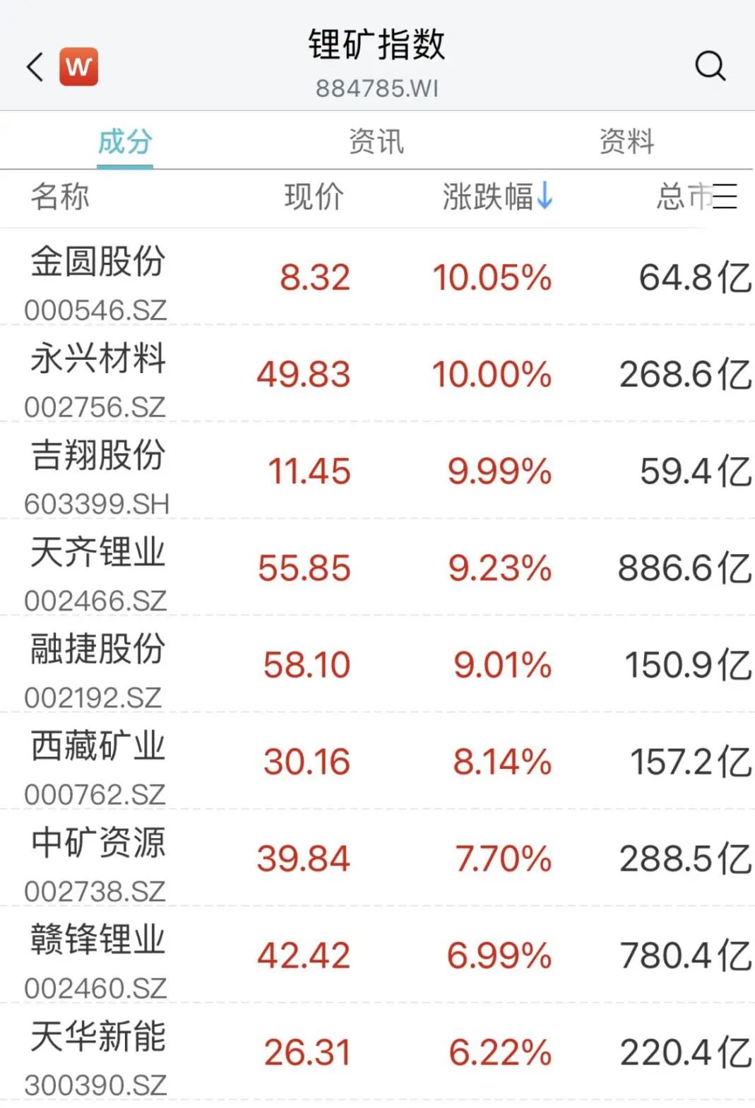 锂矿板块持续走高，永兴材料涨停——探究背后的原因及未来走势