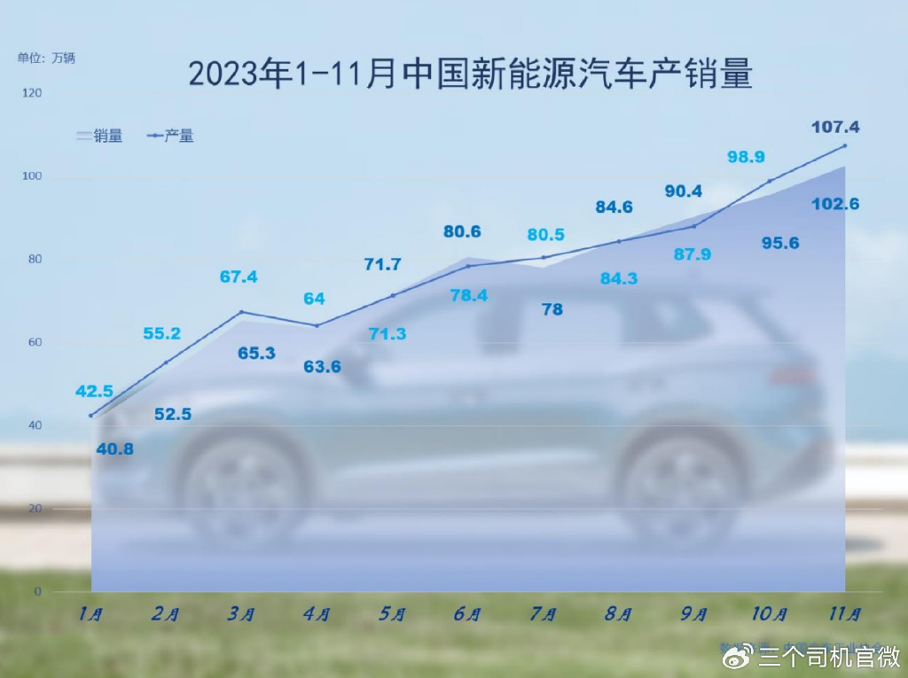 中汽协发布数据，10月我国新能源汽车销量同比增长49.6%——新能源汽车市场持续火热