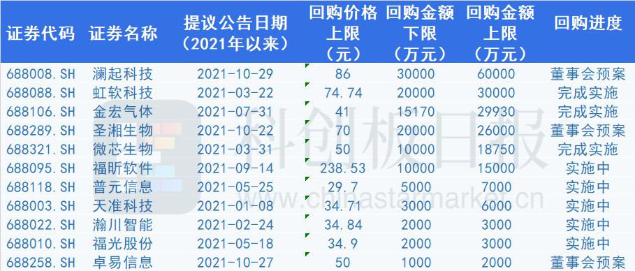 上市公司发展信心增强，前十月股份回购数量、金额均创新高