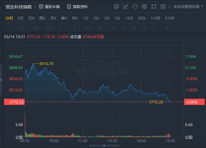 恒指恒生科技指数走势强劲，汽车股成焦点