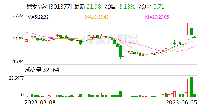 创业板股融资余额增幅榜（附股）