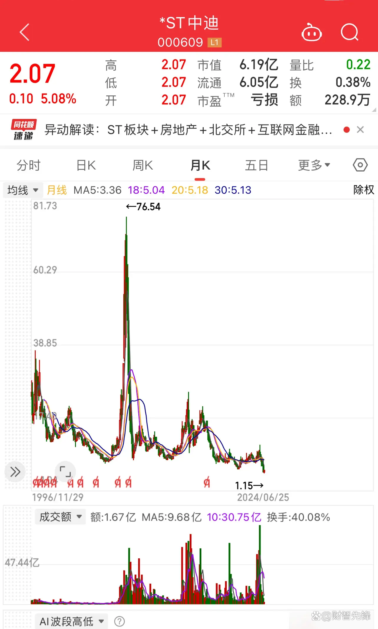 ST股加加涨停，17连板震撼走势揭秘