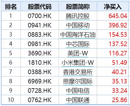 揭秘南向资金偏好，326只港股获大比例持有