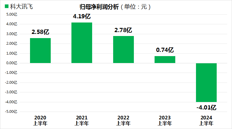 科大讯飞，AI硬件在2024年双11销售额实现同比增长65%的亮眼表现