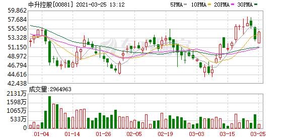 中升控股(00881.HK)今日复牌走势分析