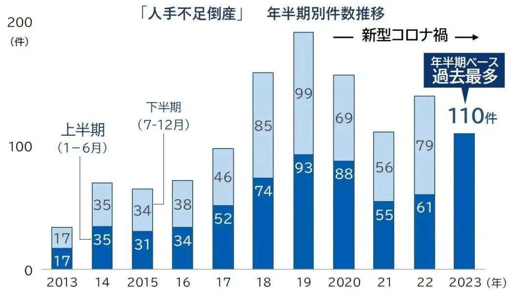 成本上涨与人手不足，透视日本今年企业破产数量超8000家的背后