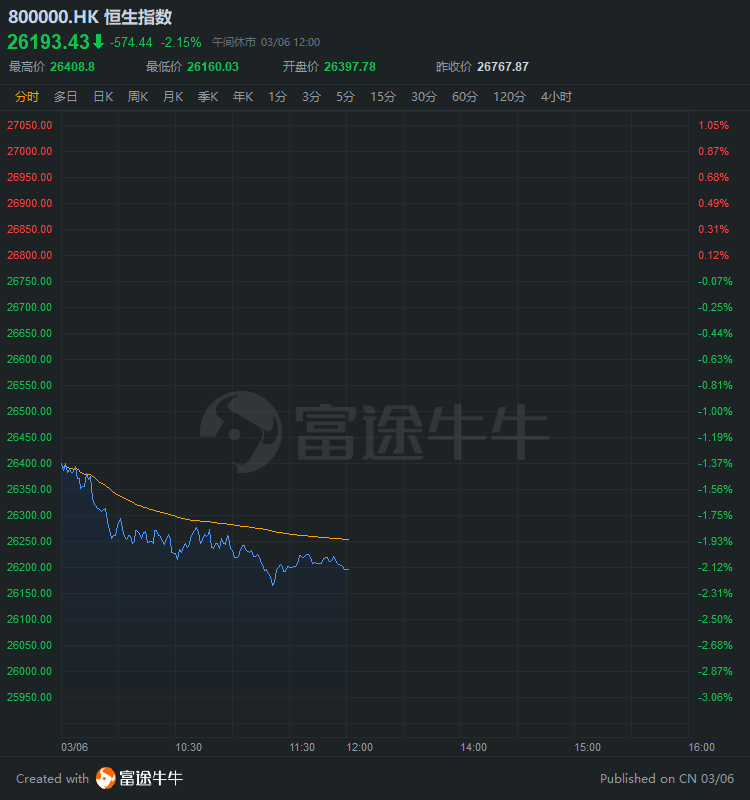 港股恒指低开跌势不减，加密货币板块成亮点