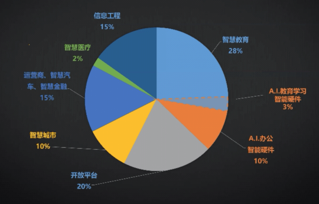 科大讯飞AI硬件2024年双11销售额同比增长65%——揭秘其背后的成功之道