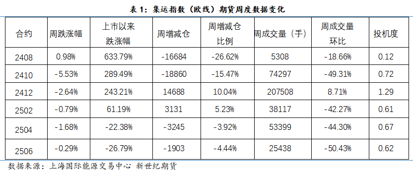 集运指数（欧线）主力合约走势分析，日内走低2.00%，现价3090.0点