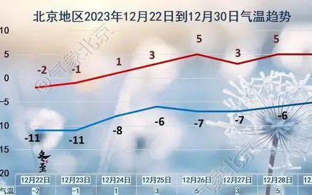 北京今年入冬较常年偏晚4天，气候变化下的新常态？