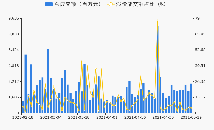 重磅！11日大宗交易动态，阳光电源、汇川技术、宁德时代等75只个股成交活跃