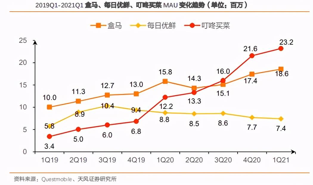 天风证券，叮咚买菜规模稳健增长，盈利能力稳定