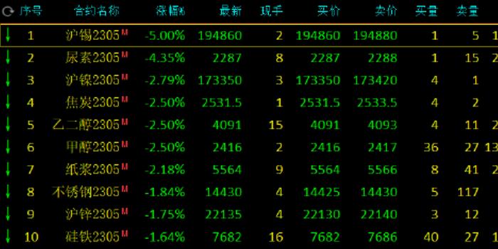 国内期货主力合约涨跌走势分化，玻璃与SC原油跌势超2%