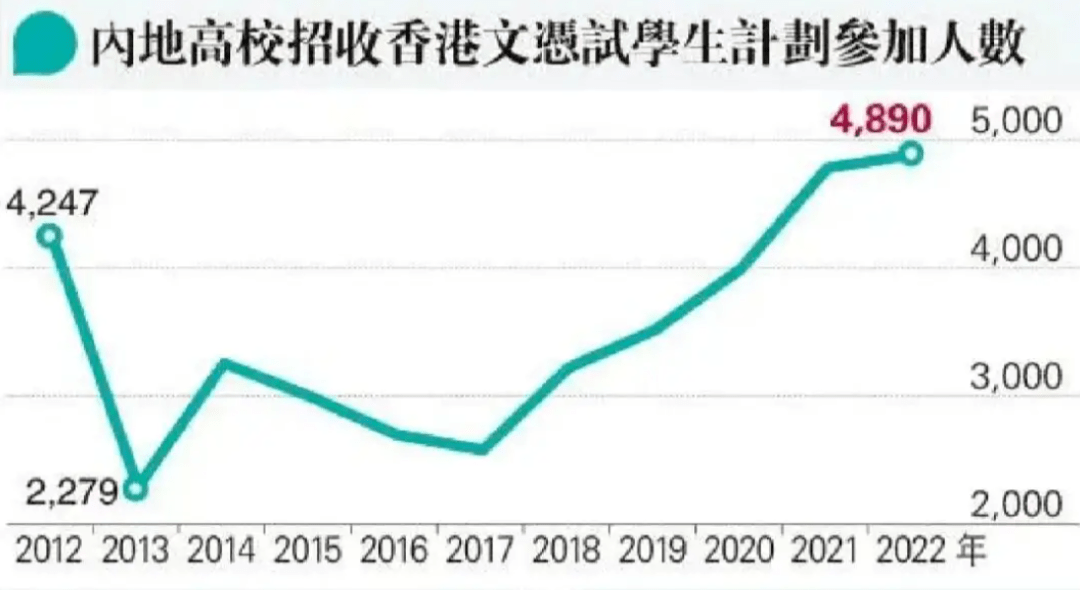 香港文凭试考生内地高校申请机会大增，新增内地高校达至145所