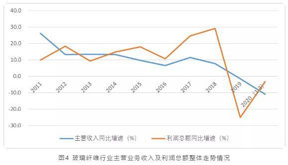 国际复合材料市场观察，三季度玻纤价格保持稳定，近期小幅回落