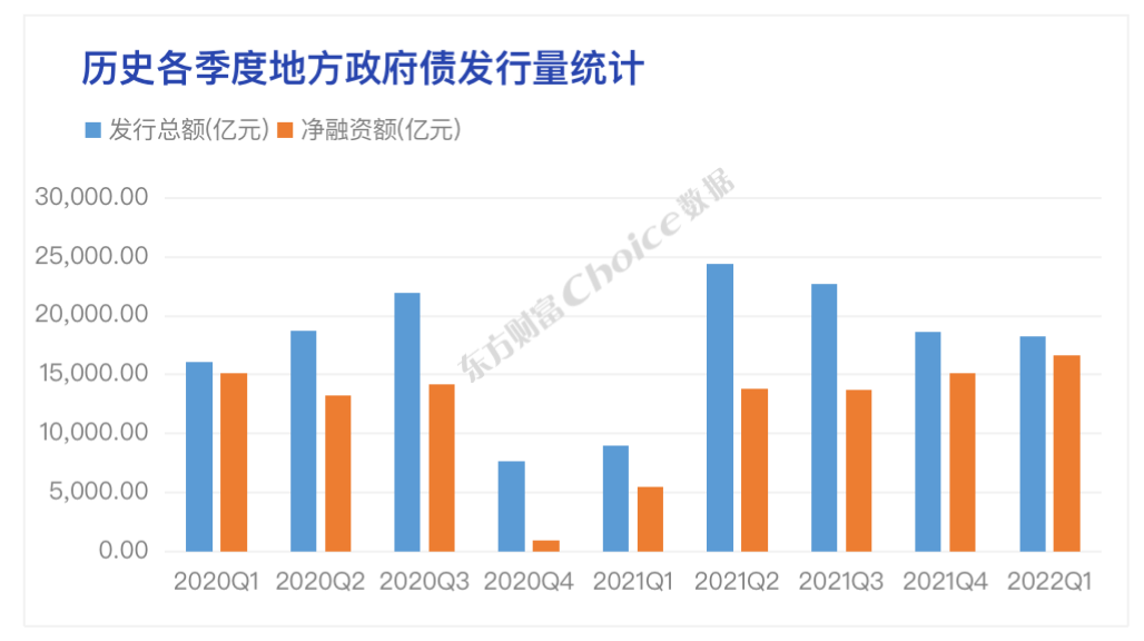 温斌预测，四季度将迎来政府债发行高峰