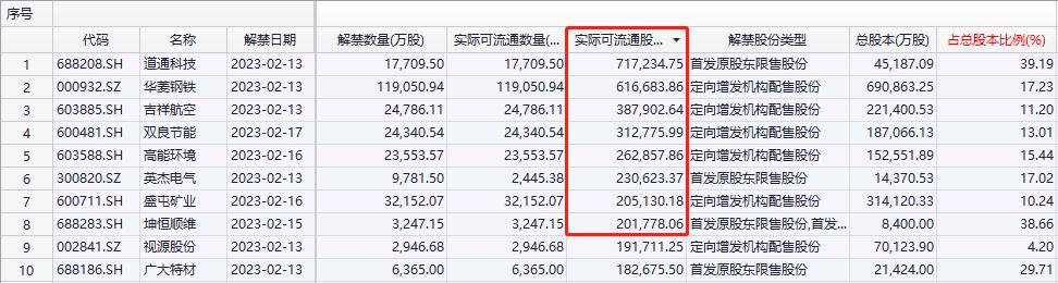 市值解禁观察，今日将有大量限售股解禁，市值达84.49亿元——市场影响及应对策略分析