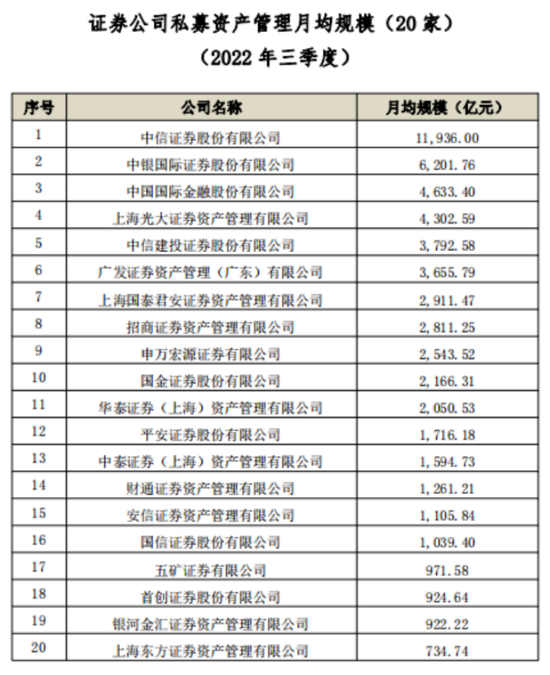 三季度资管业务排名出炉，公募非货币基金规模增长超千亿元