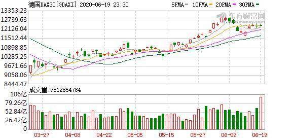 欧洲主要股指集体收涨，德国DAX 30指数涨势稳健，市场走势分析与展望