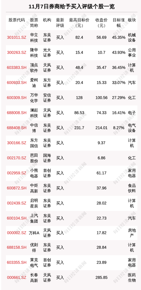 揭秘券商关注名单，11月11日95只个股脱颖而出