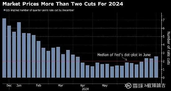 美联储降息概率与市场预期，12月降息25个基点的可能性为65.1%