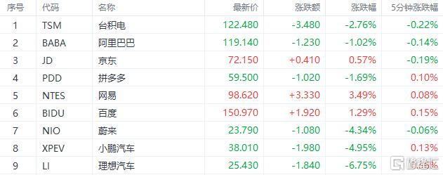 周一热门中概股多数上涨，小鹏涨超5%——科技巨头的新篇章