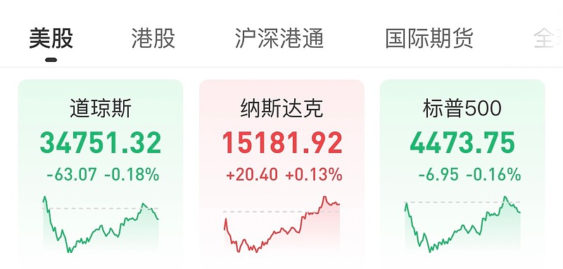 美股三大指数收盘走势分析，道指上涨0.71%，纳指与标普500涨幅温和