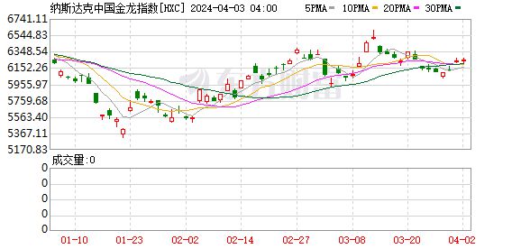 周一热门中概股走势分析，涨跌互现，纳斯达克中国金龙指数微涨0.6%
