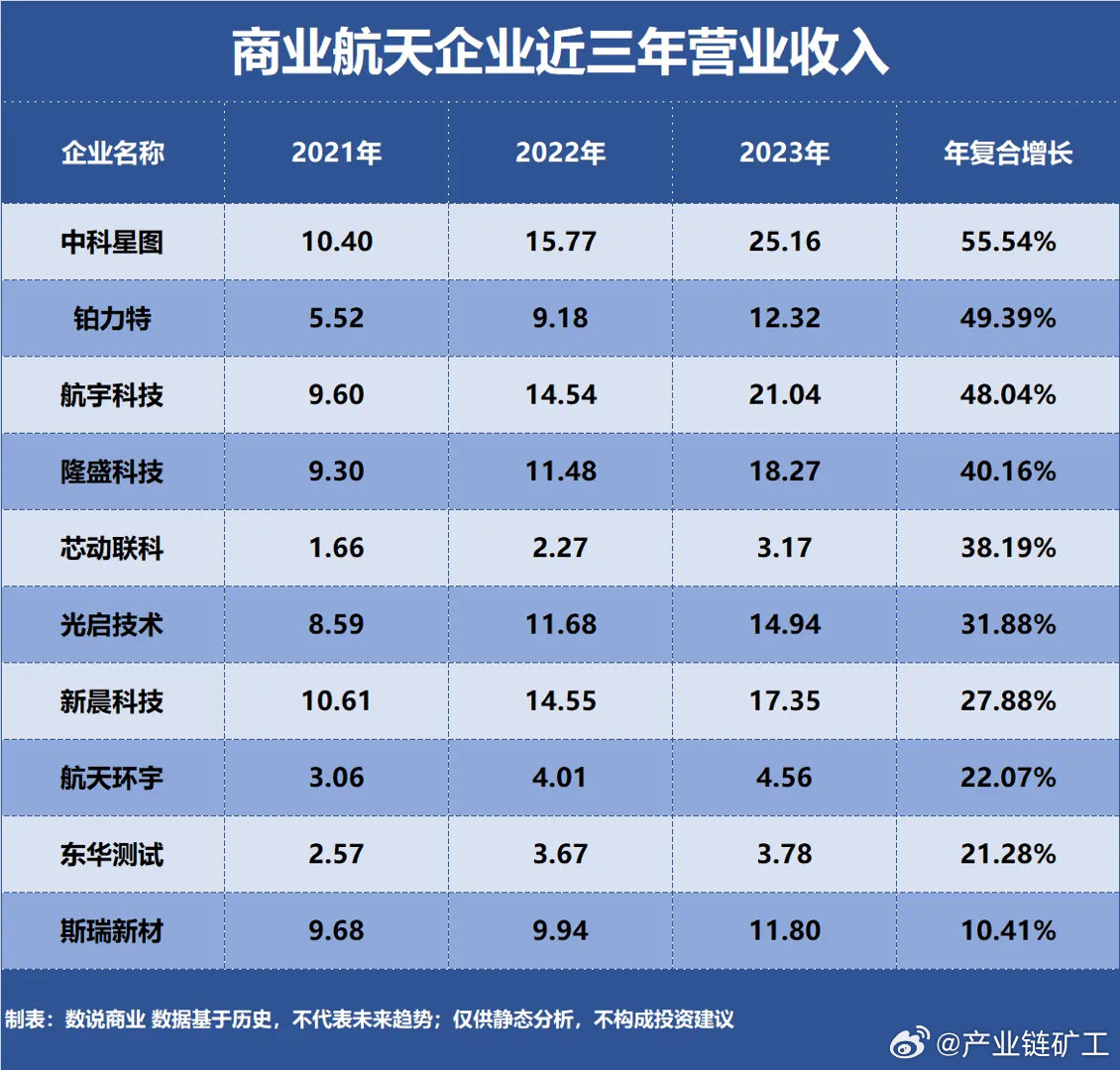 商业航天投融资火热，项目建设提速