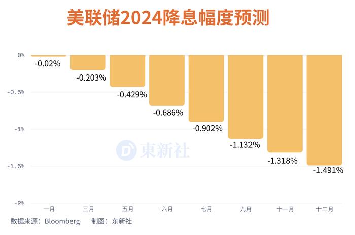 多家机构下调预测，美联储明年降息次数展望