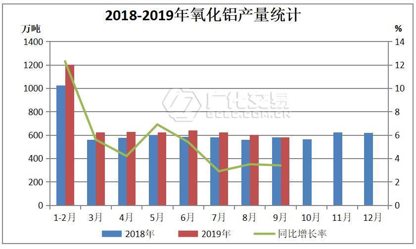 氧化铝平均吨利超2000元，下游压产检修或将增多