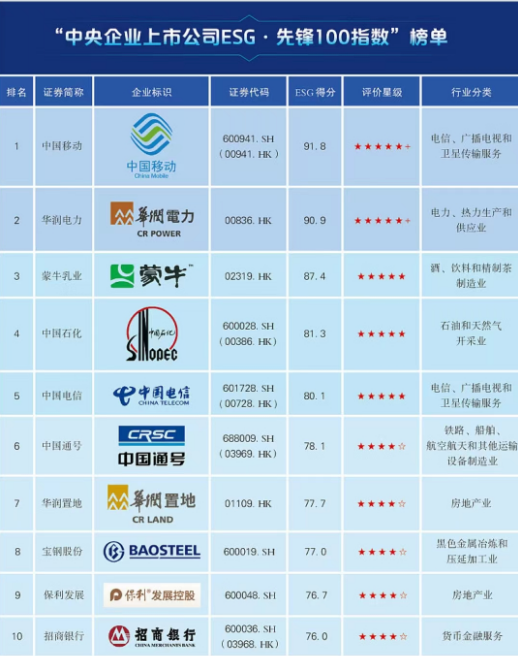 国务院国资委，四成央企控股上市公司将ESG绩效纳入核心战略，引领可持续发展新纪元