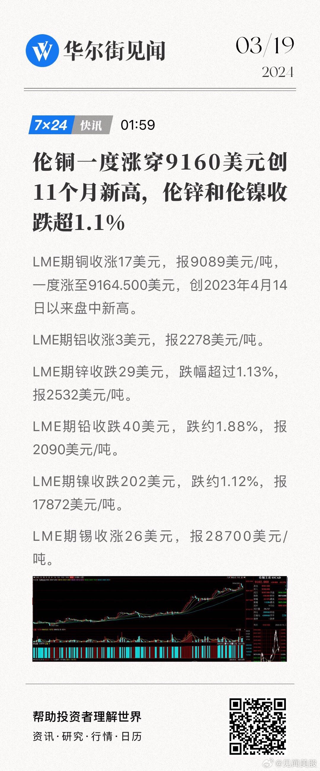 金属期货市场震荡下行，伦铜、伦铝、伦镍、伦锡齐跌超1.1%