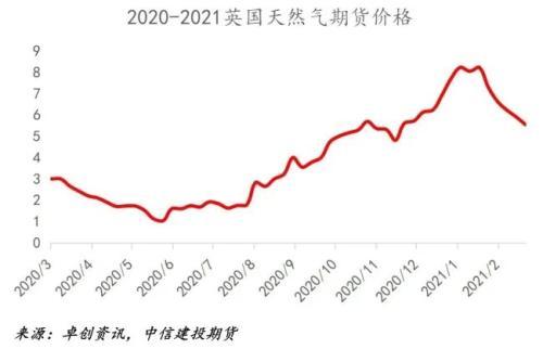 欧洲天然气期货创2023年11月以来新高，市场走势分析