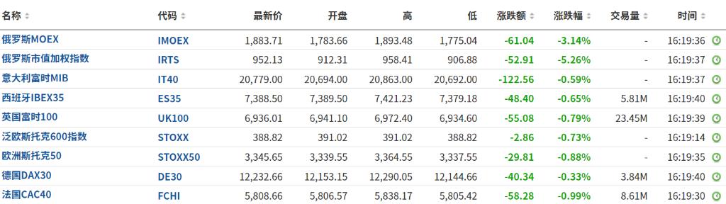 欧洲主要股指集体收涨，德国DAX 30指数涨势稳健，市场走势分析与展望